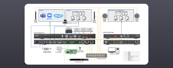 Infobit - iSwitch 402UC 4K60 4x2 UC Switcher 4x2 conference presentation with Dante, 4K Video: resolutions up to 4K60Hz 4:4:4 - Image 2