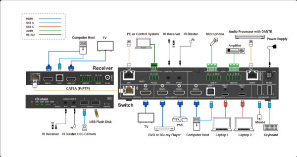 Infobit - iSwitch 501HD 4K60 5x1 Presentation Switcher HDMI and USB C IN, HDMI and HDBaseT OUT, with Dante. - Image 2