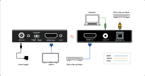 Infobit - iTrans AE01 4K60 HDMI Audio Embedder avec HDCP 2.2, Line et Optical IN - Image 2