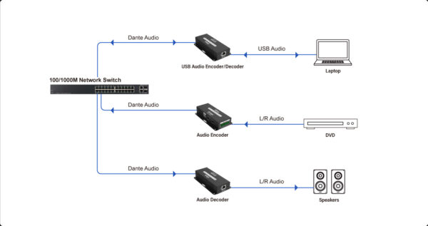 Infobit - iTRANS DP-R-22 Dante 2CH Analog Audio Encoder (Rx) with PoE, phoenix port - Image 3