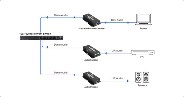 Infobit - iTRANS DP-T-22 Encodeur audio analogique 2CH Dante (Tx) avec PoE, port phoenix - Image 3