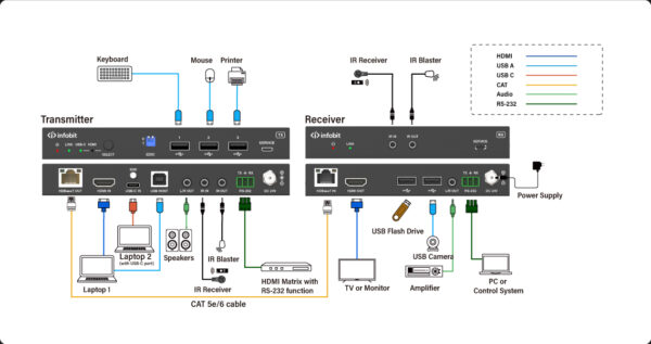Infobit - iTrans E100HC HDMI 4K60 HDMI/USB-C over HDBaseT 3.0 Extender (100m) with USB 2.0 - Image 2