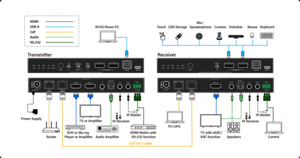 Infobit - iTrans E100V3K HDMI 4K60 over HDBaseT extenders (Tx and Rx), 100m for  4K/60Hz, POC, KVM, USB. - Image 2