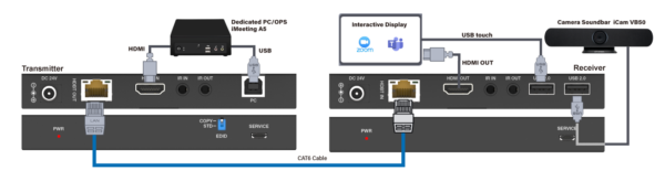Infobit - iTrans E150U2 HDMI 4K60 over HDBaseT extenders (Tx and Rx), 150m for 1080p, 120m for 4K/60Hz. USB 2.0 - Image 4