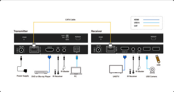 Infobit - iTrans E150U2 HDMI 4K60 over HDBaseT extenders (Tx and Rx), 150m for 1080p, 120m for 4K/60Hz. USB 2.0 - Image 3