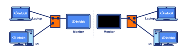 Infobit - iTrans EM HDMI 4K60 EDID & HDCP Emulator, processor - Image 3