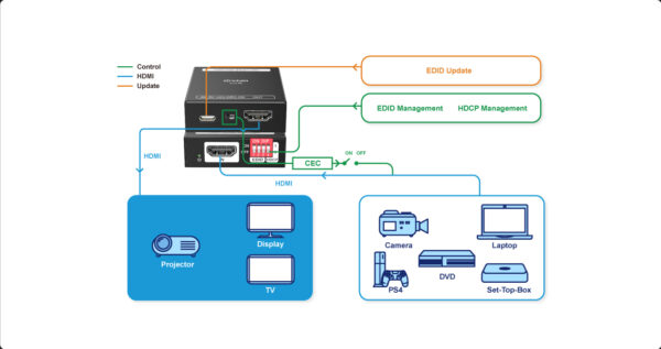 Infobit - iTrans EM HDMI 4K60 EDID & HDCP Emulator, processor - Image 4