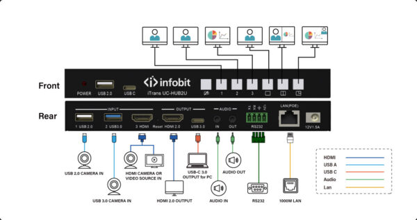 Infobit - iTrans UC-Hub2U Dual USB and HDMI Cameras Mixer Hub - Image 2