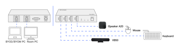 Infobit - iTrans USB32-S USB 3.2 10Gbps Switcher w/ Auto Switching - Image 3
