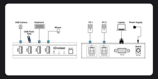 Infobit - iTrans USB32-S USB 3.2 10Gbps Switcher w/ Auto Switching - Image 2
