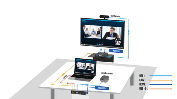 Infobit - iTrans UC-Hub 4K60 USB-C UC/KVM Hub Extender over HDBaseT3.0 - Image 2