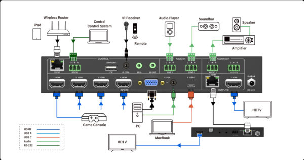 Infobit - 4K60 6X2 Presentation Switcher w/ HDMI and HDBaseT outputs - Image 5