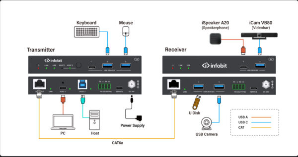 Infobit - USB 3.2 Gen 1 Extender with USB C and USB B (100m) - Image 2