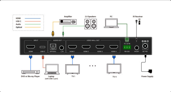 Infobit - 4K60 HDMI Video Wall Controller, 1x HDMI and 1x USB C in, 4x HDMI out. - Image 2