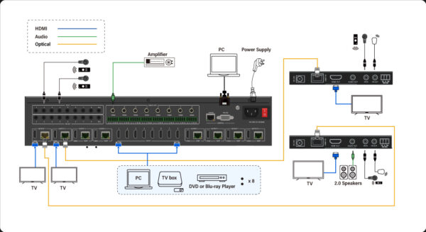 Infobit - iMATRIX H88H150 - Matrice de commutation HDMI 4K60,  8 entrées 8 sorties avec 150m HDBaseT. - Image 2